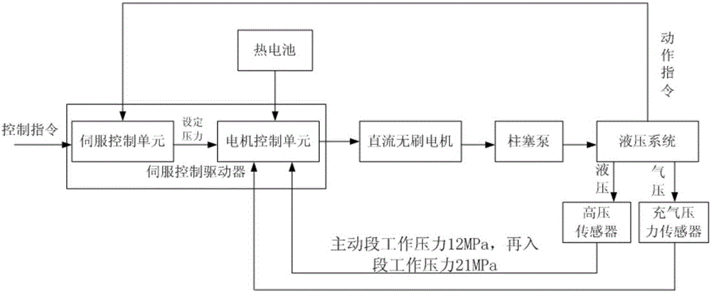 Integrated electronic hydraulic servo system