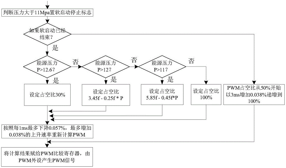 Integrated electronic hydraulic servo system