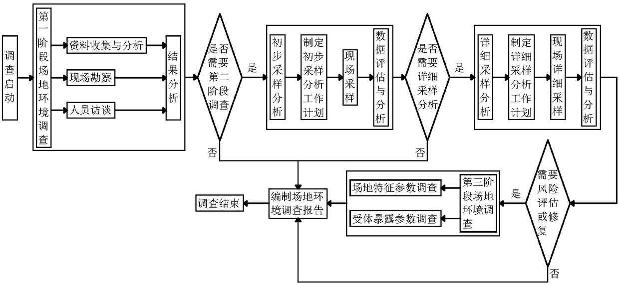 Method for evaluating organic matter-polluted sites of southern regions