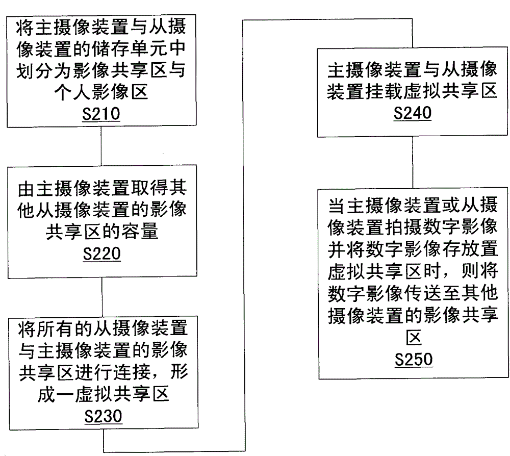 Transmission method and system for sharing digital images to multiple camera devices