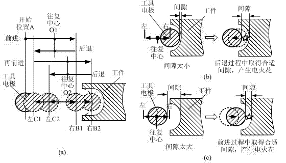 Reciprocating progressive self-adaptive feed control method for electrical spark machine tool