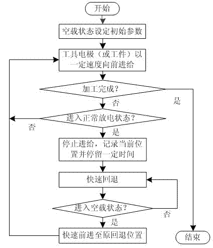 Reciprocating progressive self-adaptive feed control method for electrical spark machine tool