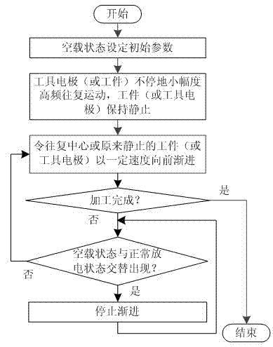 Reciprocating progressive self-adaptive feed control method for electrical spark machine tool