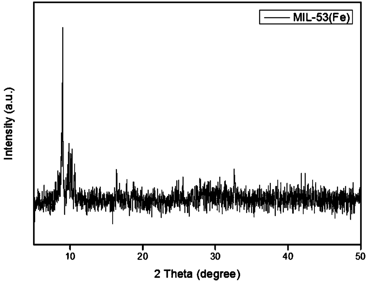 Method for detecting tetracycline in water by using MIL-53 (Fe) modified electrode