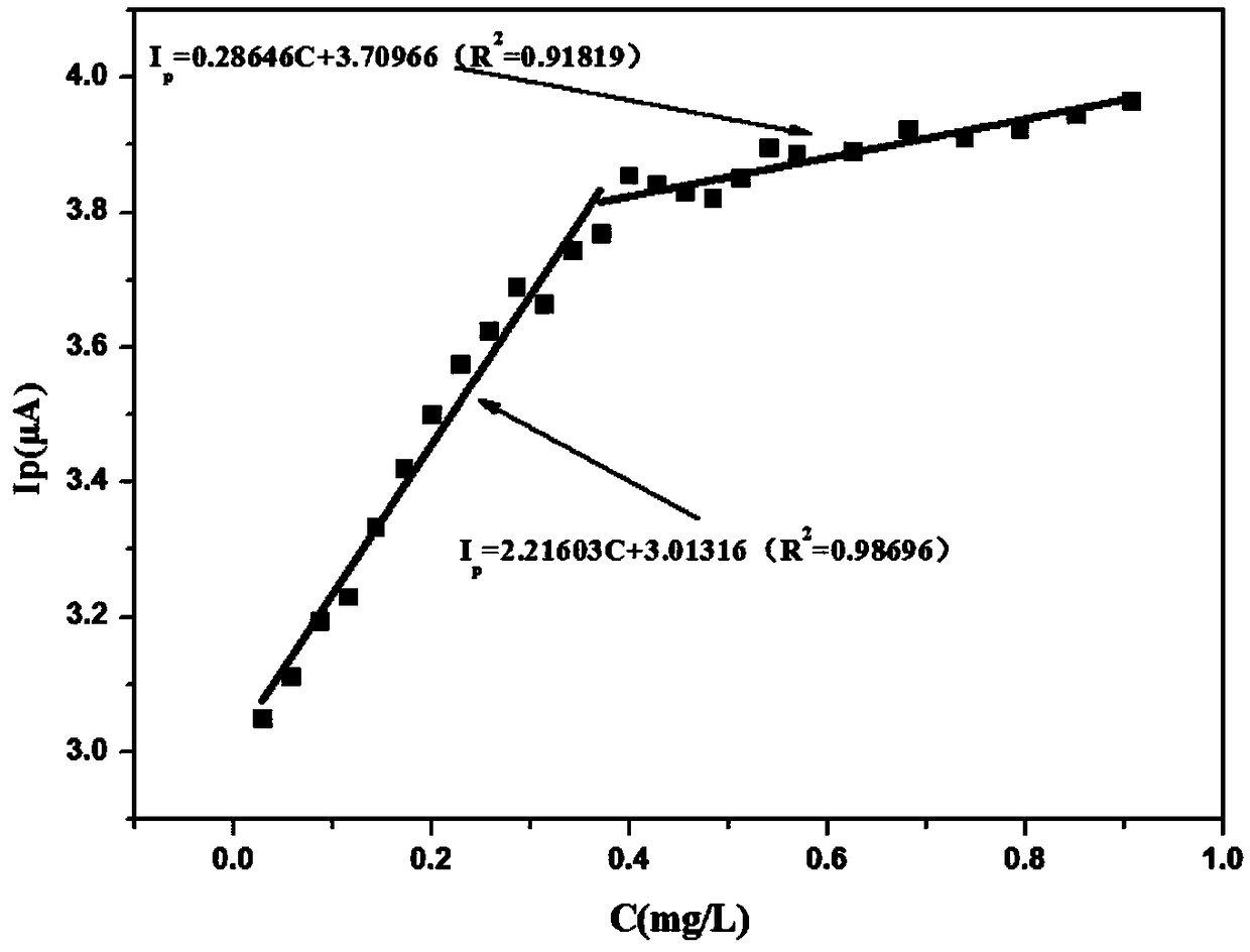 Method for detecting tetracycline in water by using MIL-53 (Fe) modified electrode