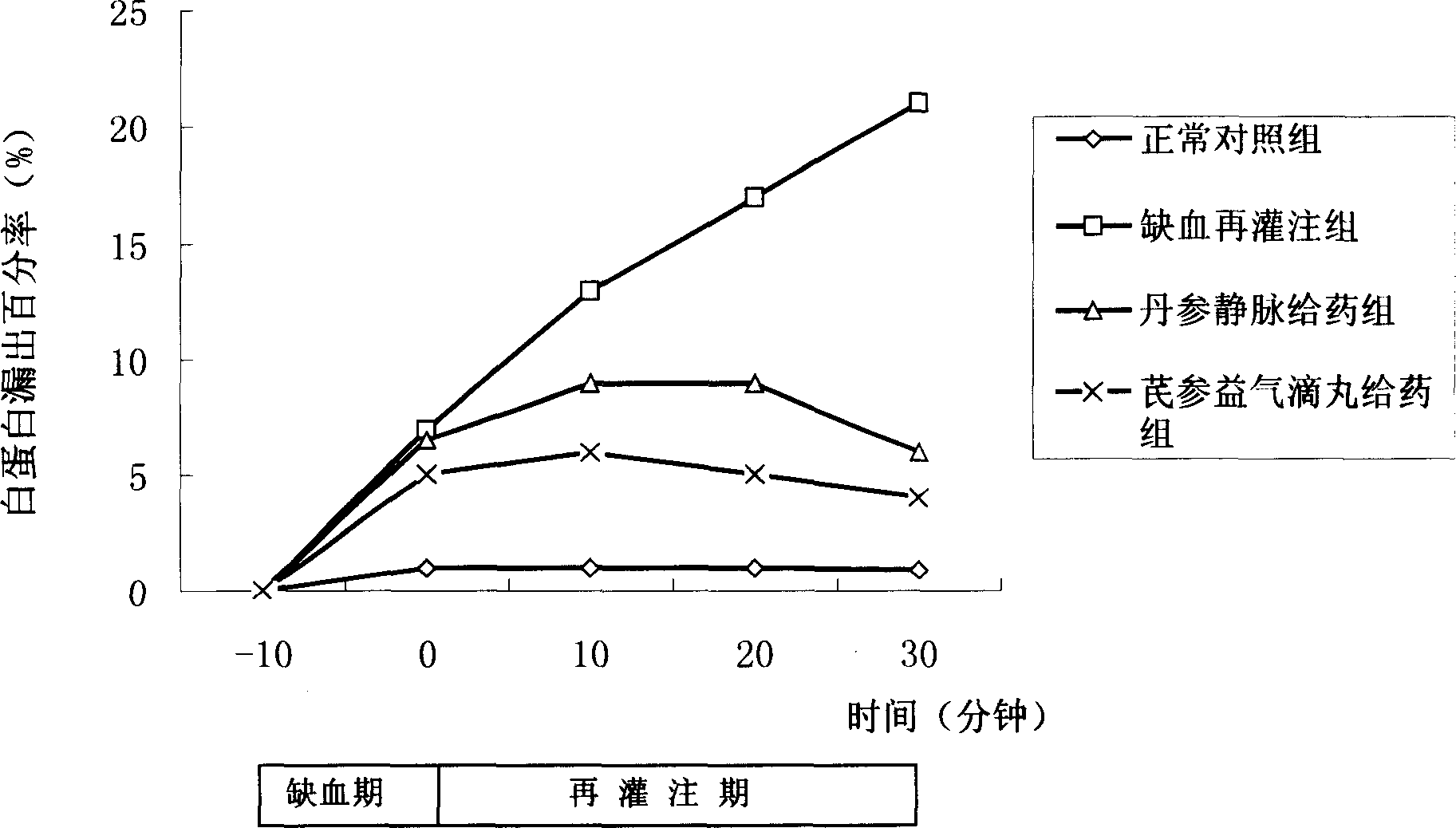 Application of Qishen Yiqi dripping pills for preparing medicine to inhibit leakage of albumin