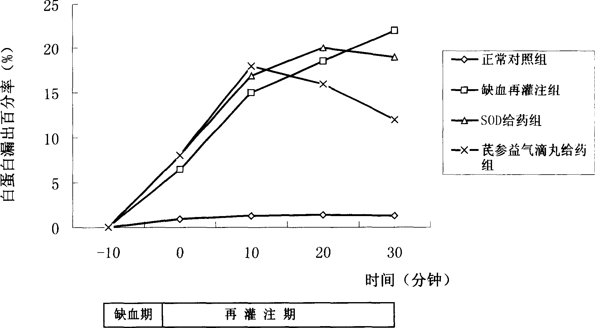 Application of Qishen Yiqi dripping pills for preparing medicine to inhibit leakage of albumin