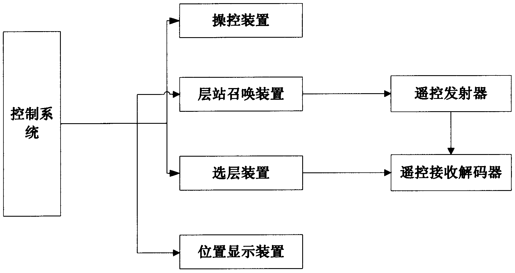 Elevator control system