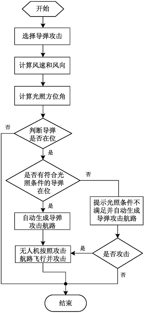 Unmanned aerial vehicle-based guided missile attack route planning method