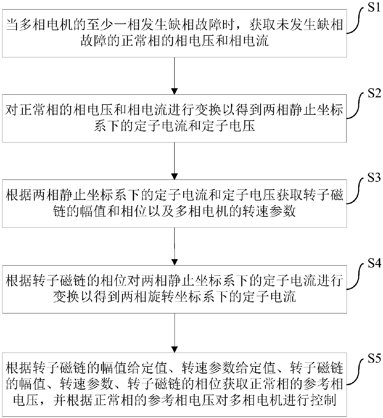 Fault tolerance control method and device of multiphase motor