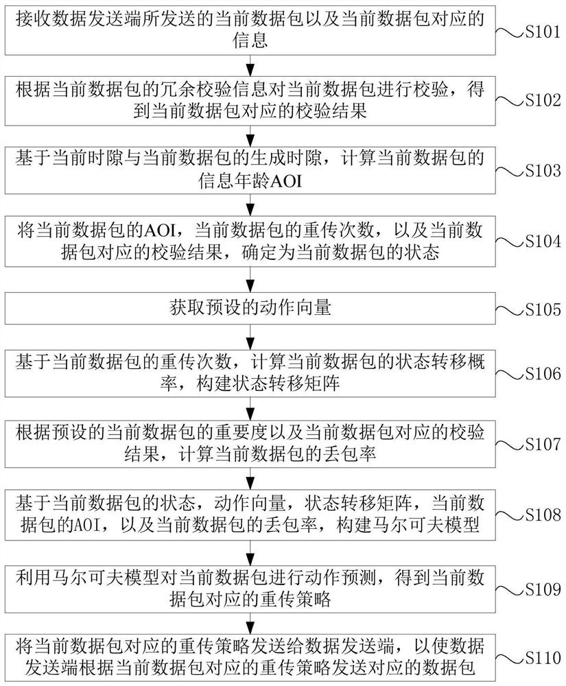 A data packet scheduling method, device and electronic equipment based on timeliness