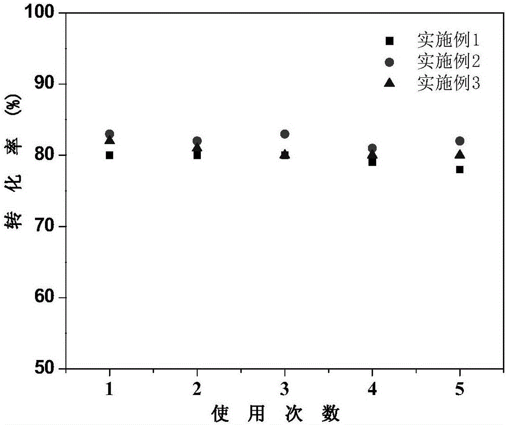 Method for preparing catalyst used for modulating distribution of metal on molecular sieve