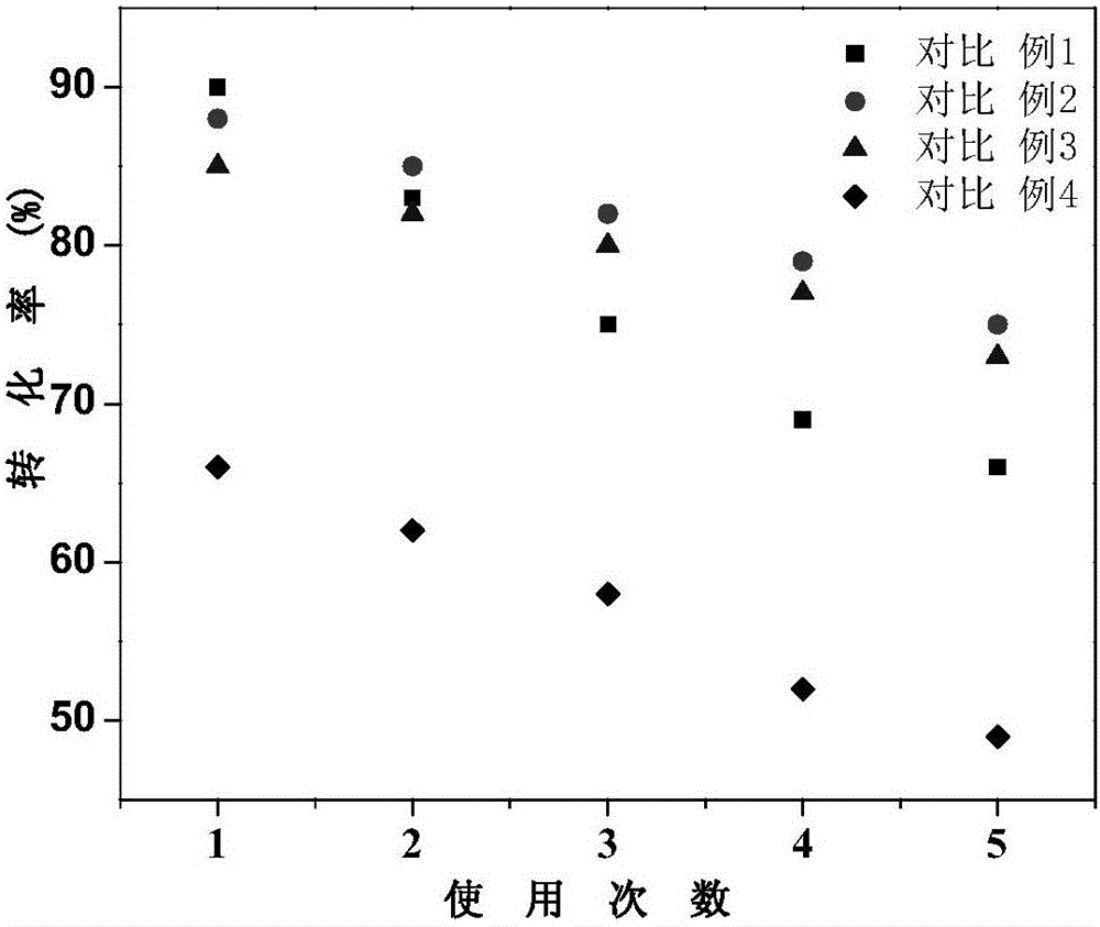 Method for preparing catalyst used for modulating distribution of metal on molecular sieve