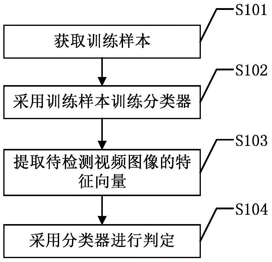 Video smoke detecting method based on multi-feature fusion