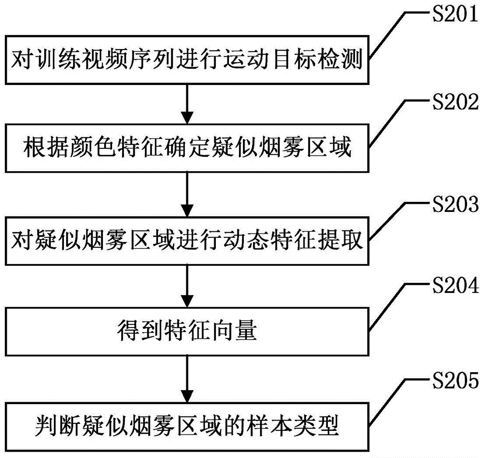 Video smoke detecting method based on multi-feature fusion