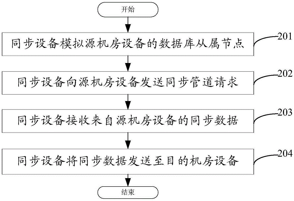 Database synchronizing method and equipment and system