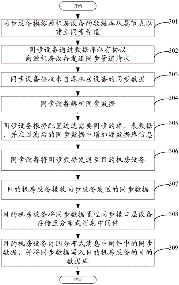 Database synchronizing method and equipment and system