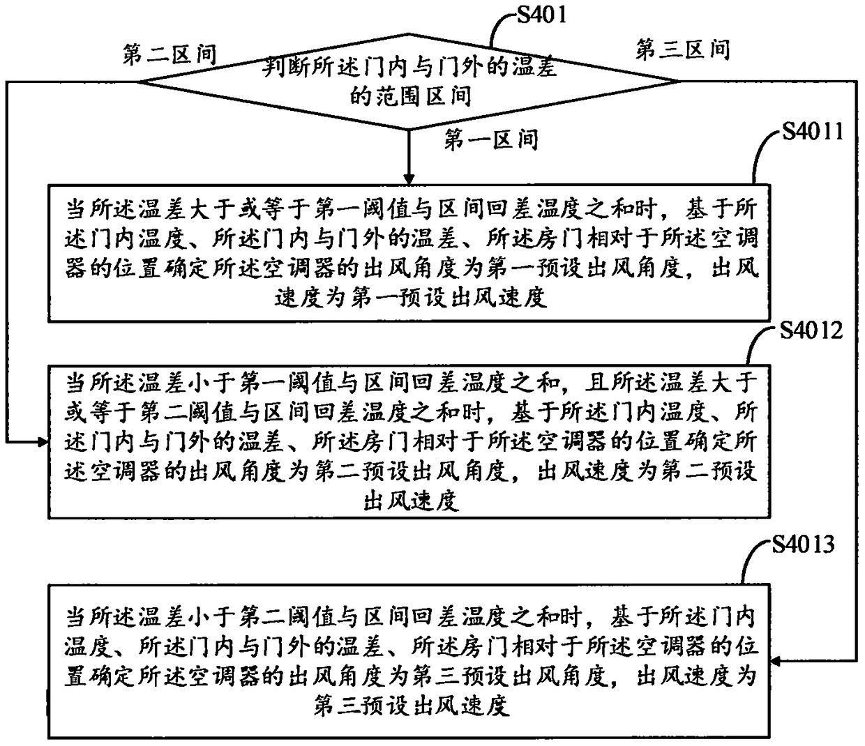 Room door internal and external temperature difference control method, device and air conditioner