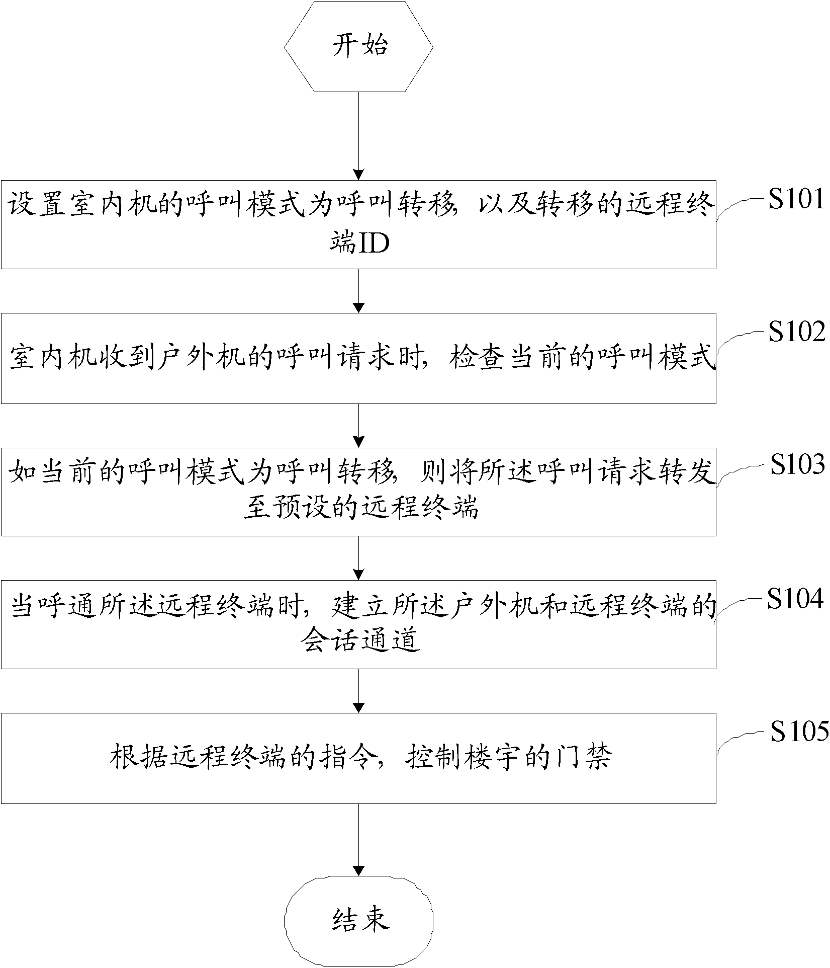 Building video intercom method, device and system