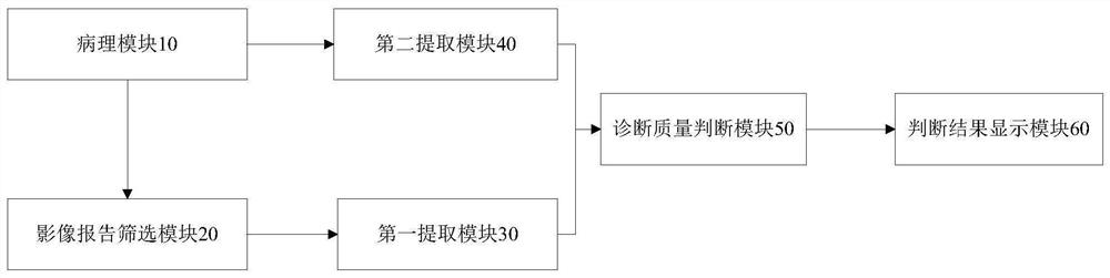 Tumor image report diagnosis result and pathological result correspondence and evaluation system and method