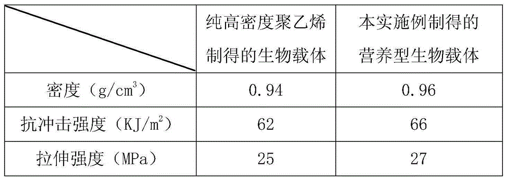 Nutritional type bio-carrier for wastewater treatment