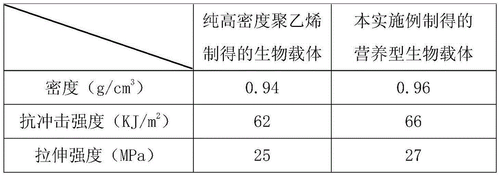 Nutritional type bio-carrier for wastewater treatment