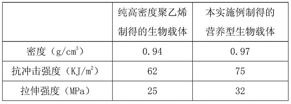 Nutritional type bio-carrier for wastewater treatment