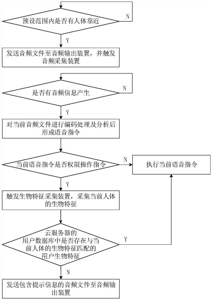 A charging system based on voice interaction and its working method