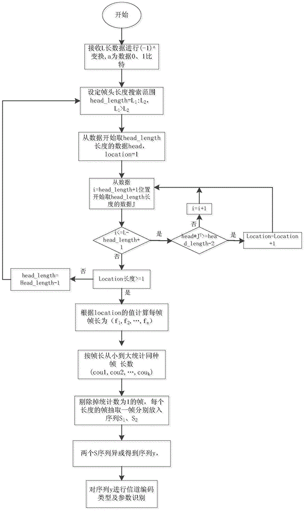 A Scrambling Code Cancellation Method Aiming at Combination of Channel Code and Scrambling Code