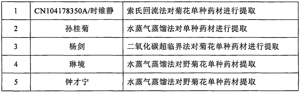 Traditional Chinese medicine composition containing chrysanthemum and wild chrysanthemum volatile oil and preparation method of traditional Chinese medicine composition