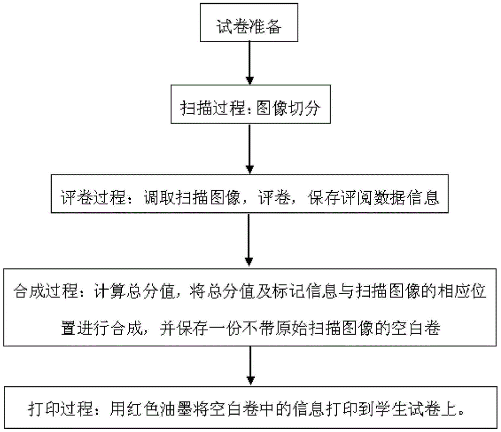 Online review system for subjective questions