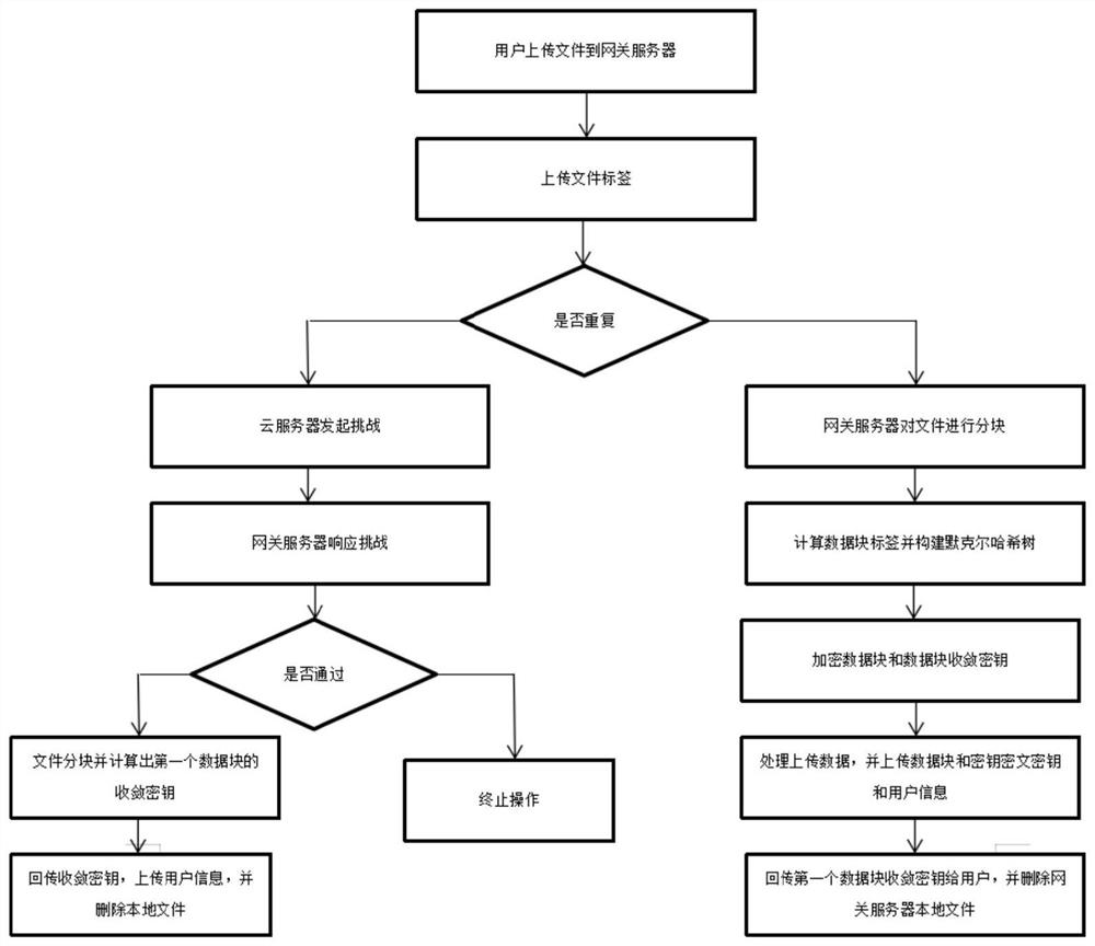 Cloud storage security deduplication method and device based on Merkel hash tree