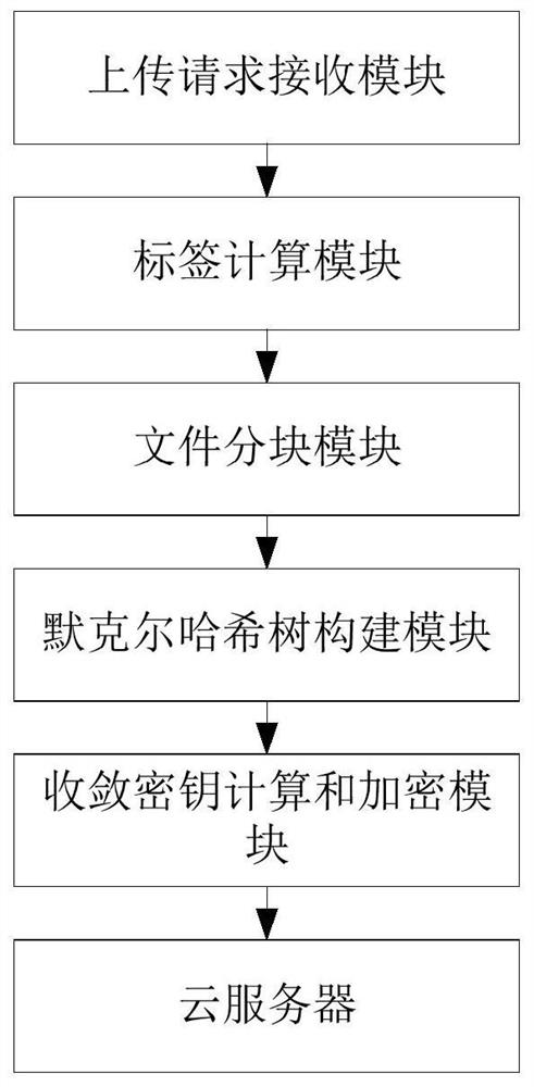 Cloud storage security deduplication method and device based on Merkel hash tree