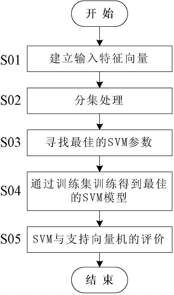 Electrochemical noise corrosion type distinguishing method based on support vector machine