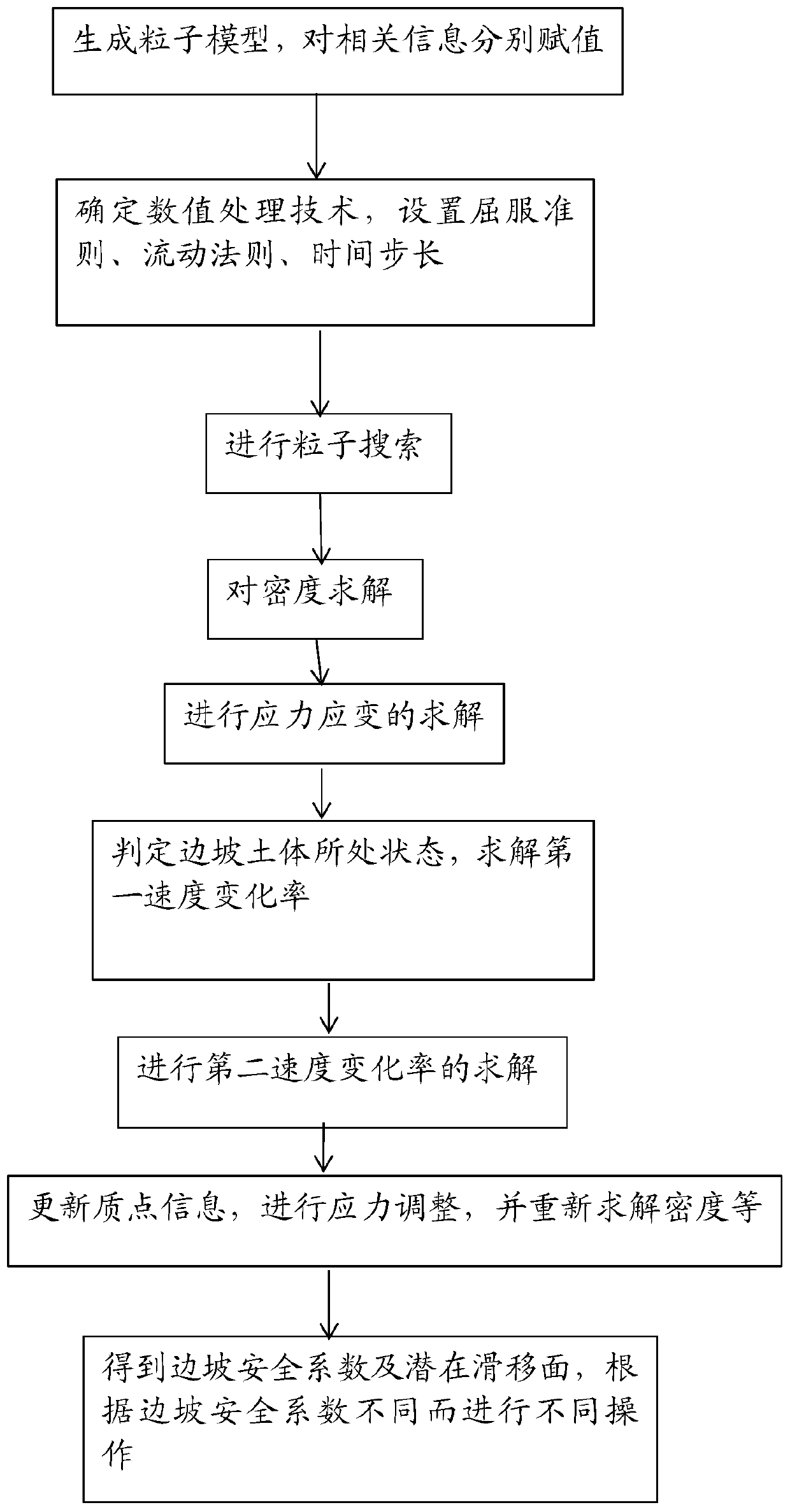 Method\ for analyzing whole process of soil slope landslide