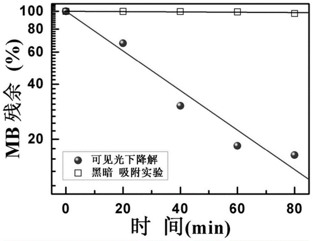 Zinc oxide-based photocatalyst material co-doped with boron and fluorine and its preparation method and application