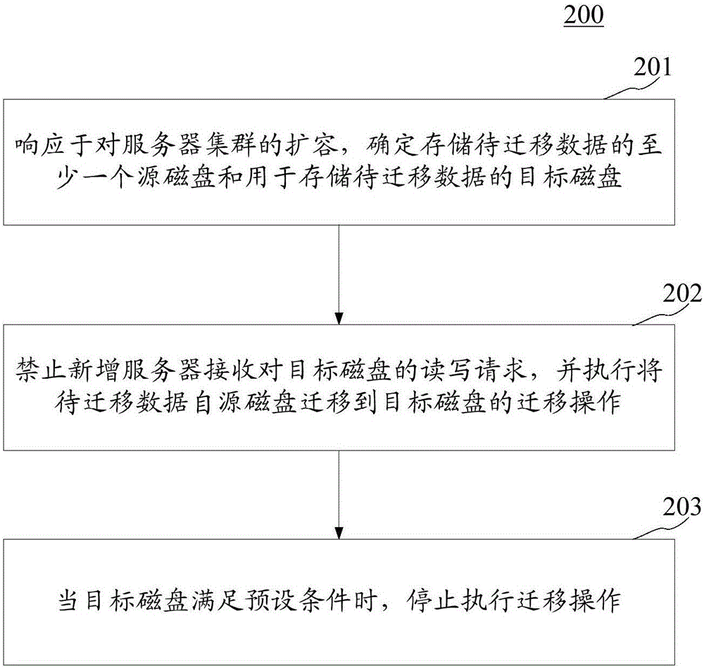 Data equalizing method and device for server cluster