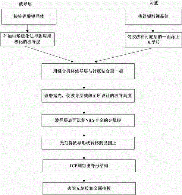 Preparation method of lithium niobate optical waveguide