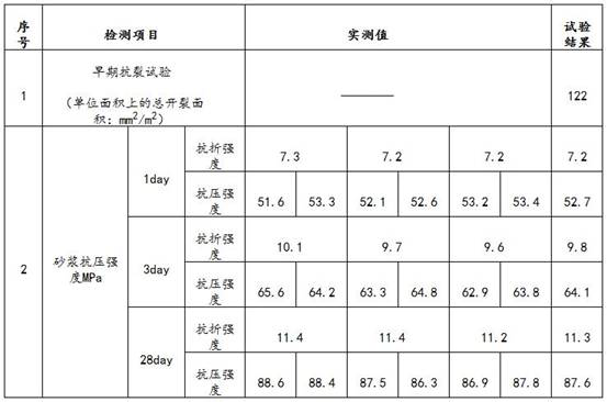 A cement mortar dry mixture for rapid maintenance of cement pavement