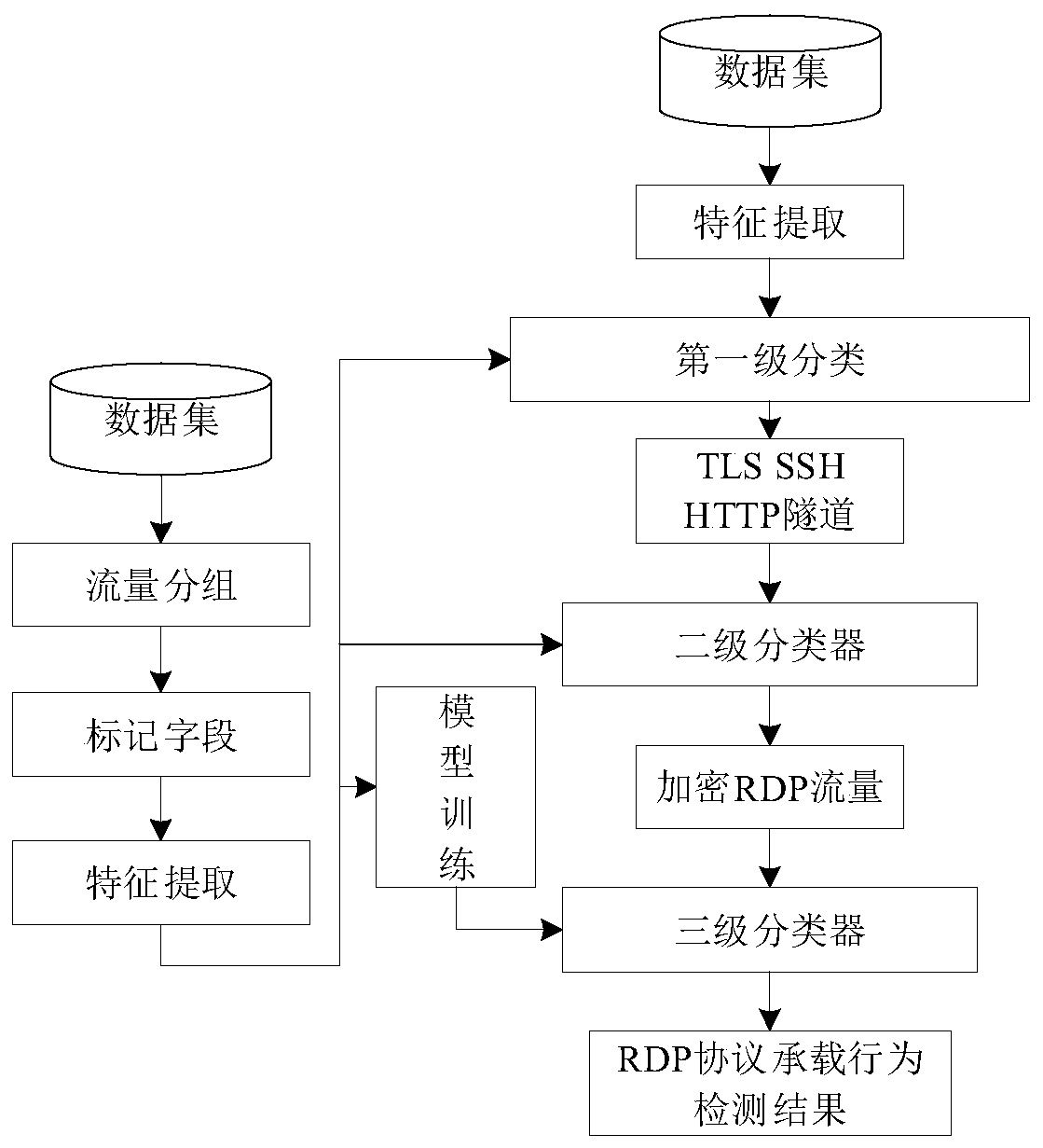 Multistage classification detection method for remote desktop protocol traffic behaviors