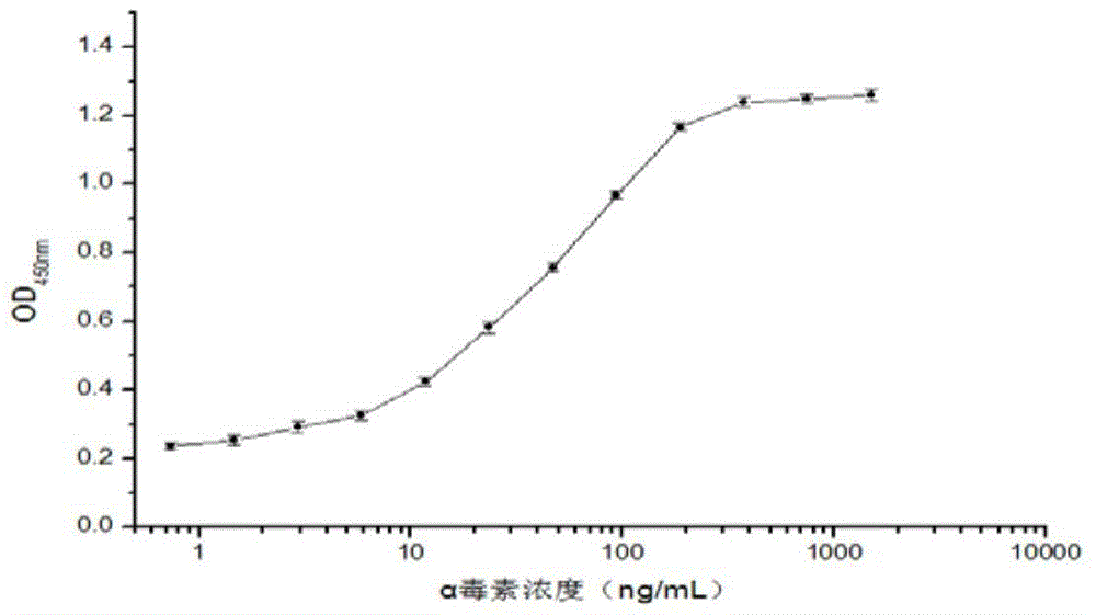 Clostridium perfringens alpha toxin double-antibody sandwich ELIS quantitative determination method