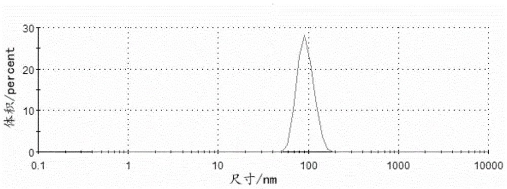 A kind of nano magnetic polymer microsphere and preparation method thereof