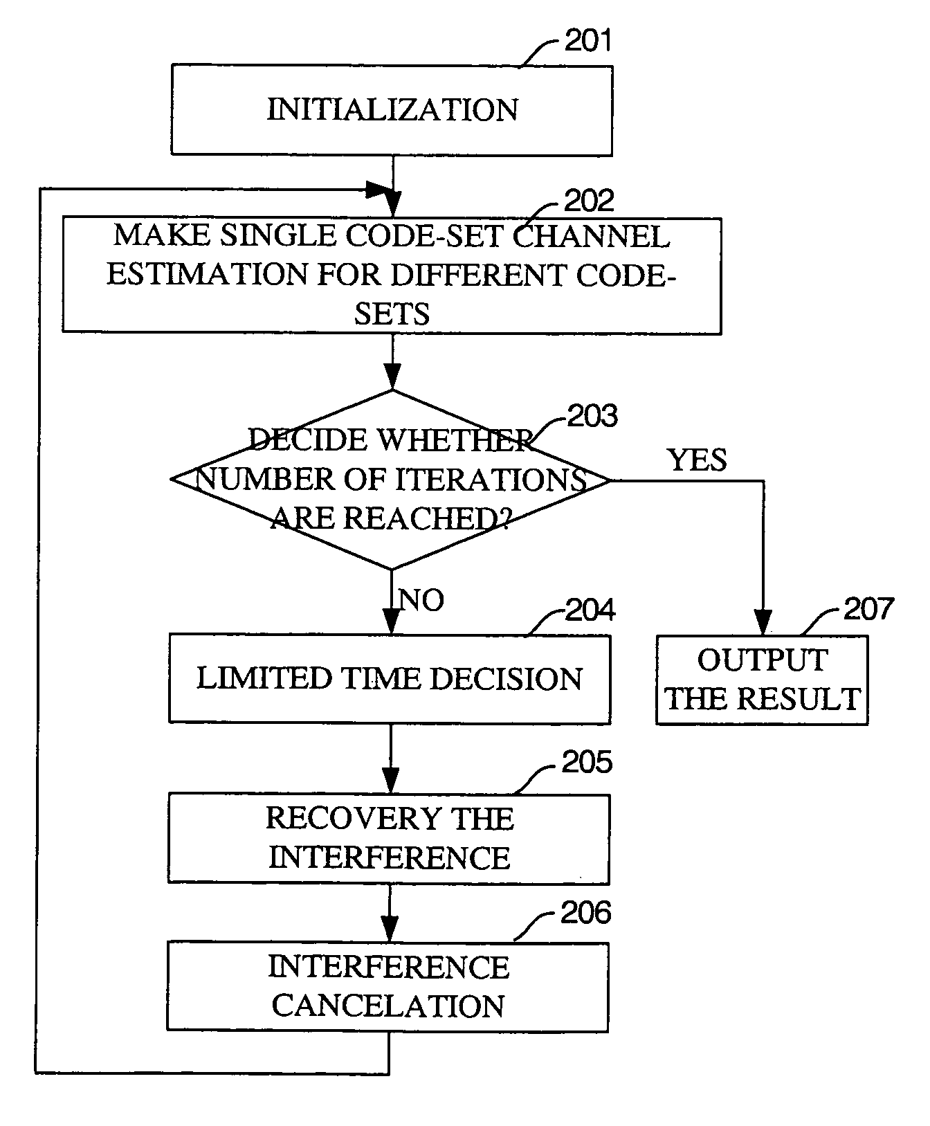 Multiple code-set channel estimation method in time-slotted CDMA system