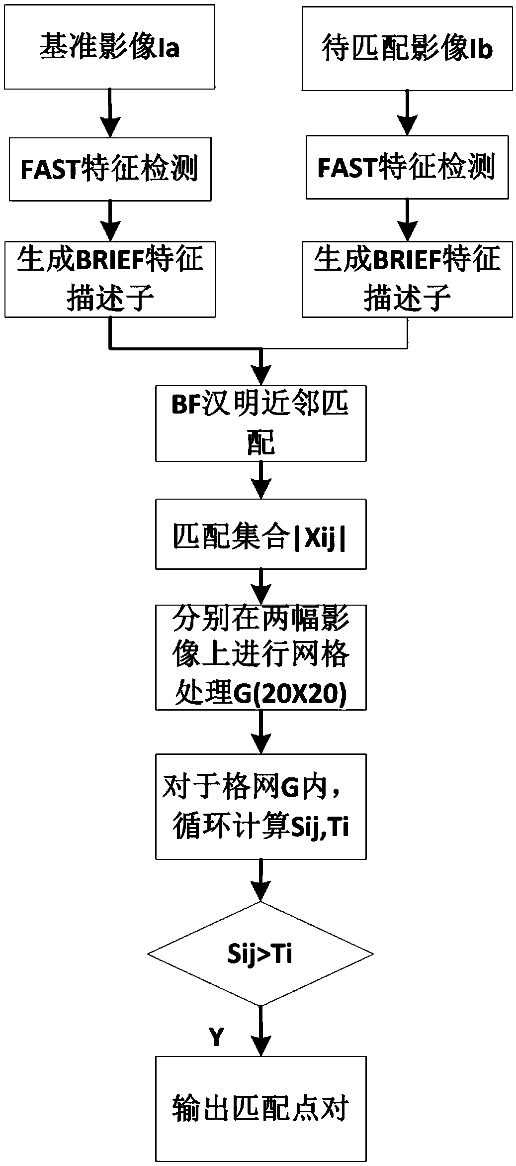 Video image matching method based on mesh statistical constraints