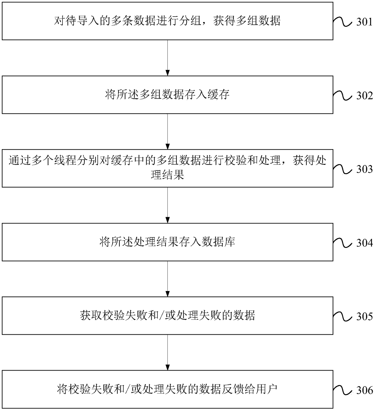 Data importing method, device, computer equipment and readable medium