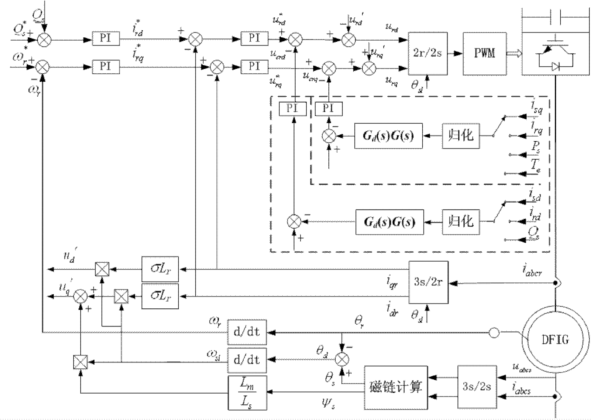 Method for controlling double-feed wind driven generator under imbalanced power grid voltage