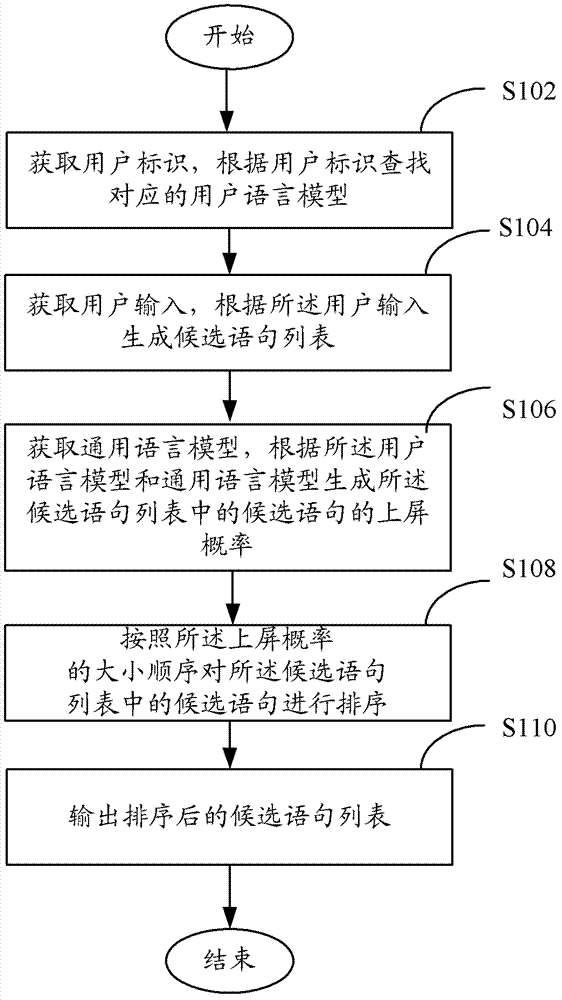 Text input method and system