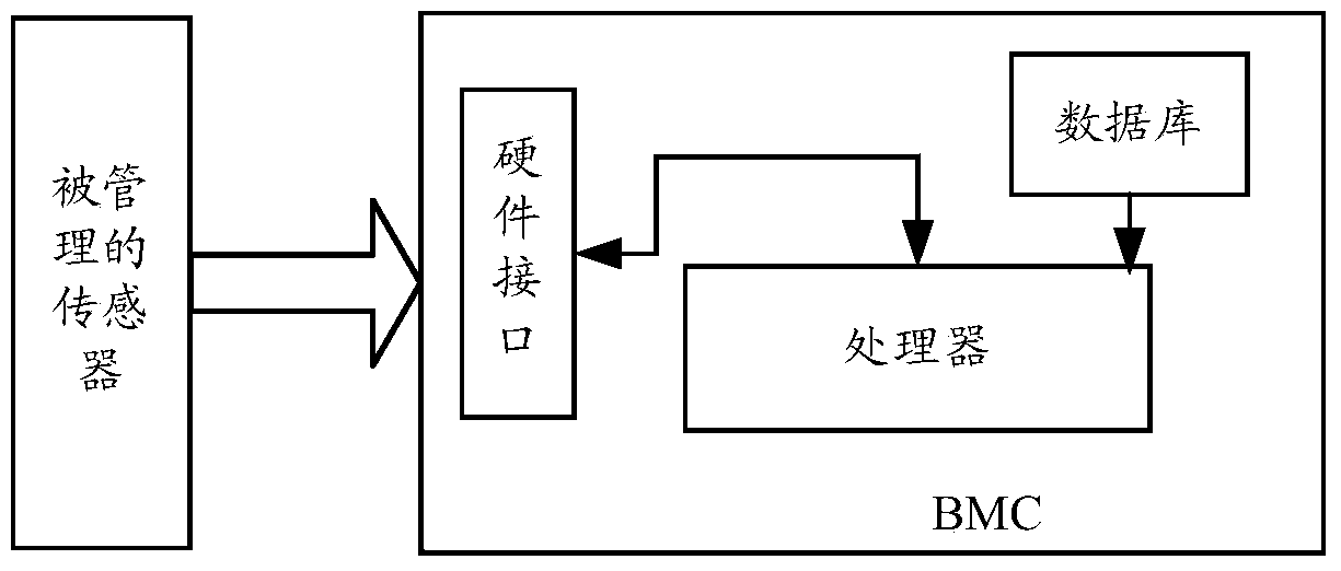 Method and device for managing sensors