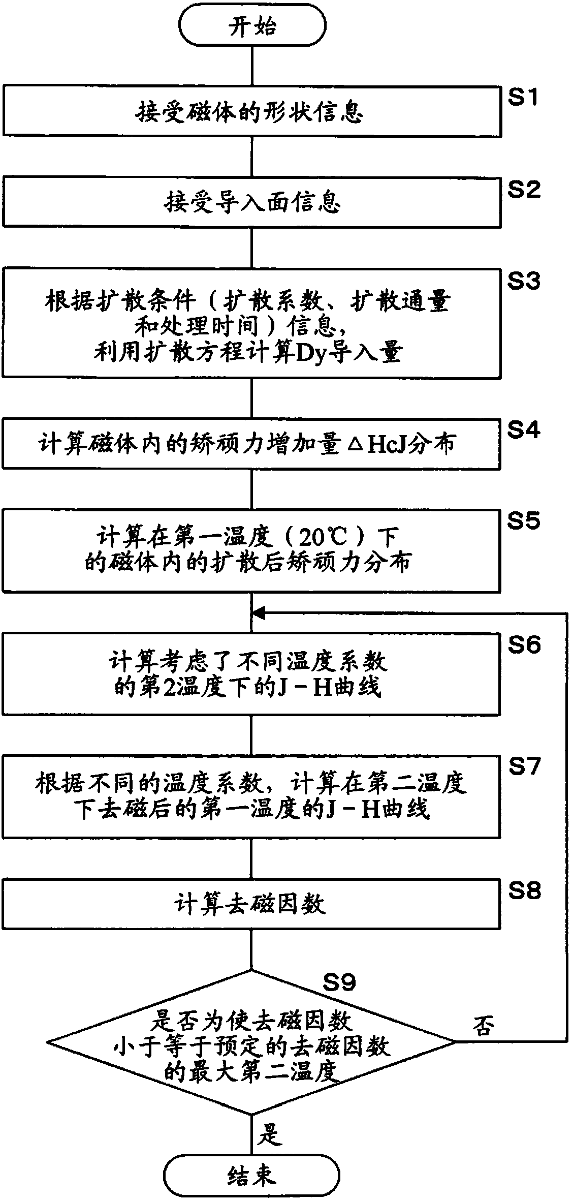 Magnetism characteristics calculation method, magnetism characteristics calculation device, and computer program