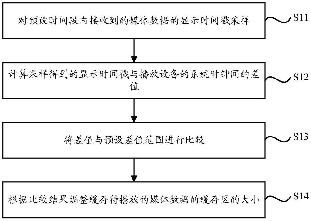 A method, device and storage medium for playing media data